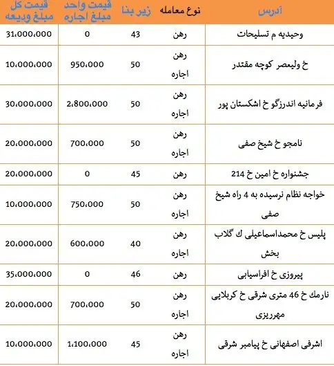 قیمت رهن و اجاره آپارتمان های زیر 50 متر