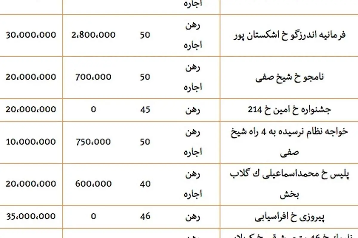 قیمت رهن و اجاره آپارتمان های زیر 50 متر