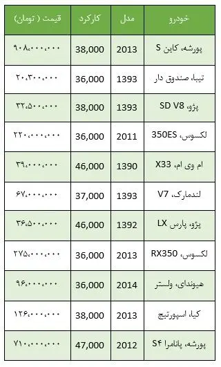 قیمت انواع خودرو دست دوم در تهران