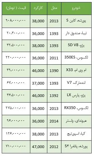 قیمت انواع خودرو دست دوم در تهران