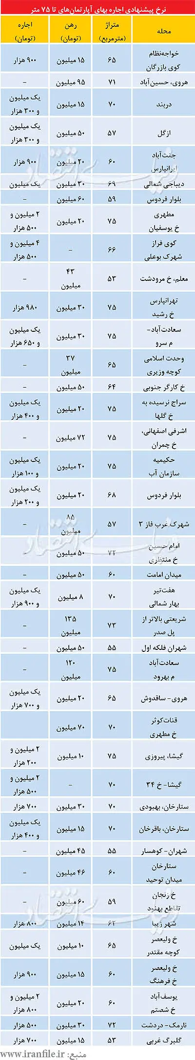 نرخ اجاره بها بعد از تعطیلات نوروز