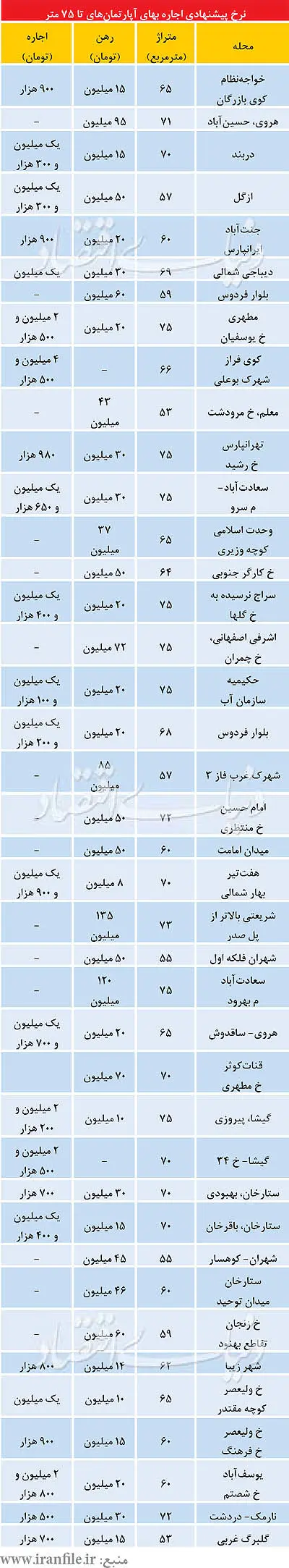 نرخ اجاره بها بعد از تعطیلات نوروز
