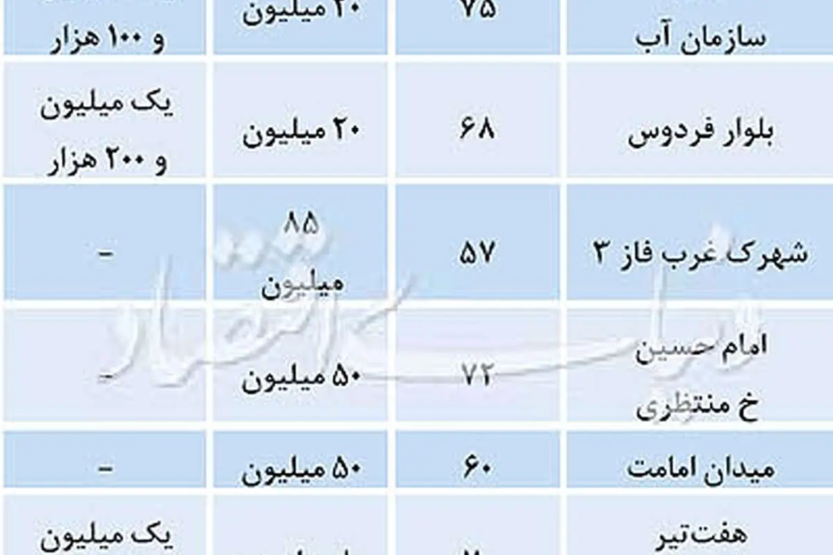 نرخ اجاره بها بعد از تعطیلات نوروز