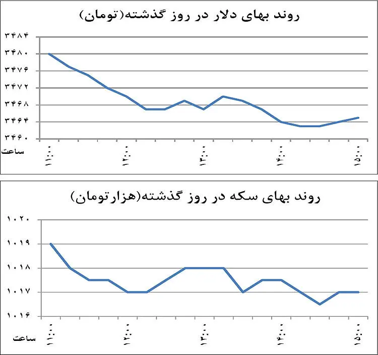 قدرت‌نمایی بازارساز دلار