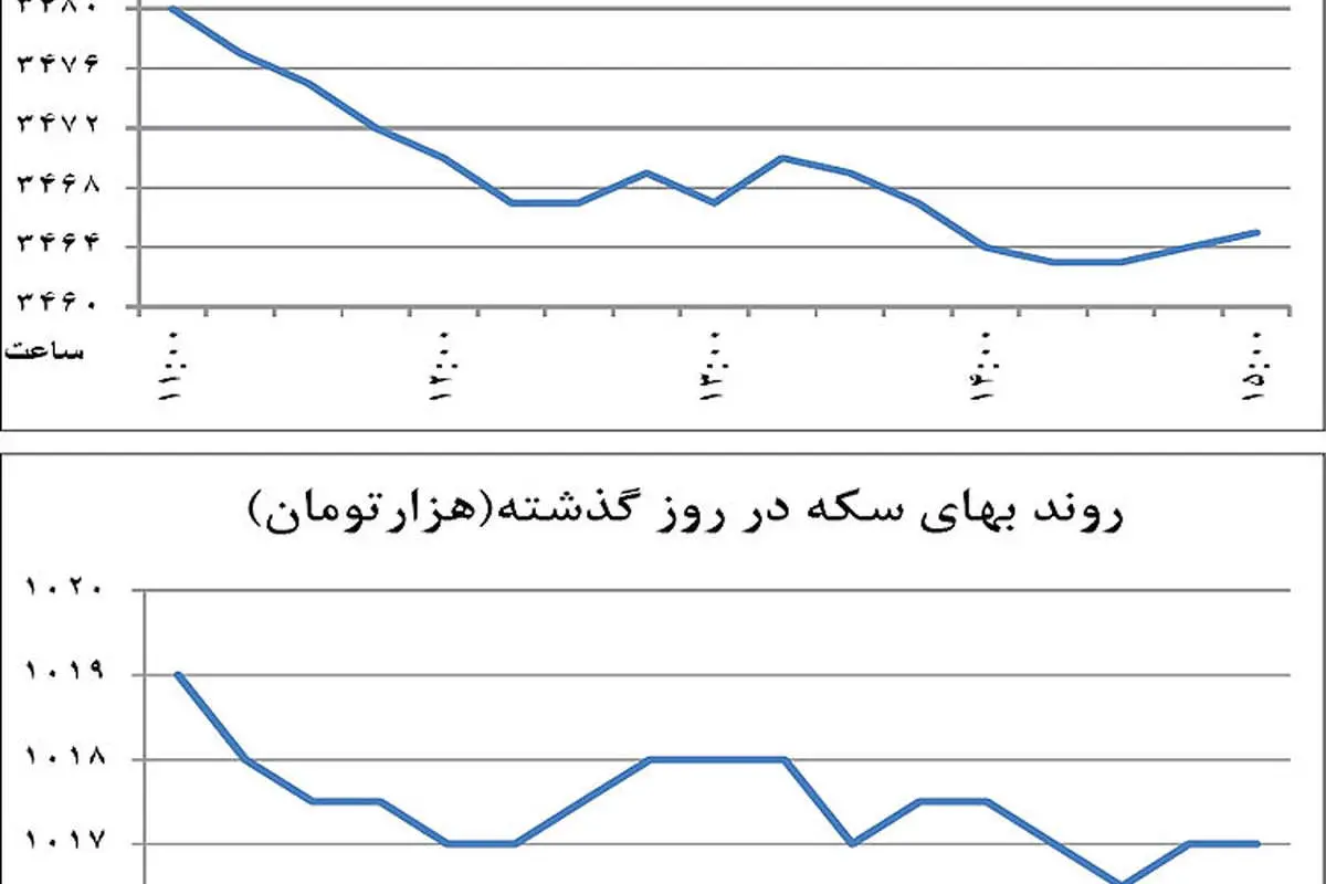 قدرتنمایی بازارساز دلار