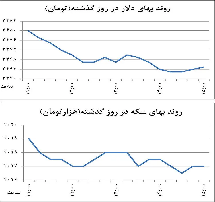 قدرت‌نمایی بازارساز دلار
