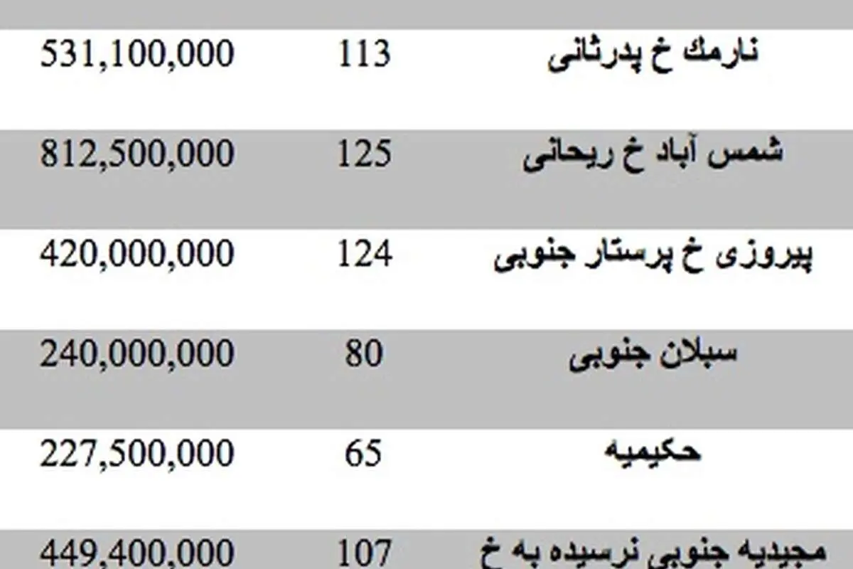 قیمت آپارتمان در شرق تهران