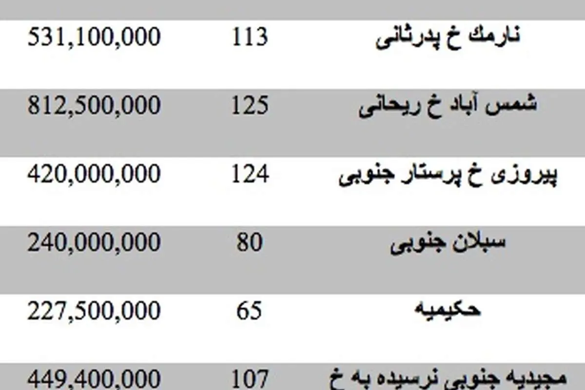 قیمت آپارتمان در شرق تهران