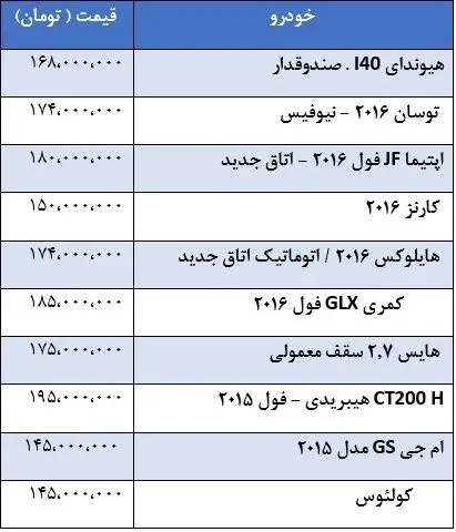 قیمت خودروهای وارداتی زیر 200 میلیون