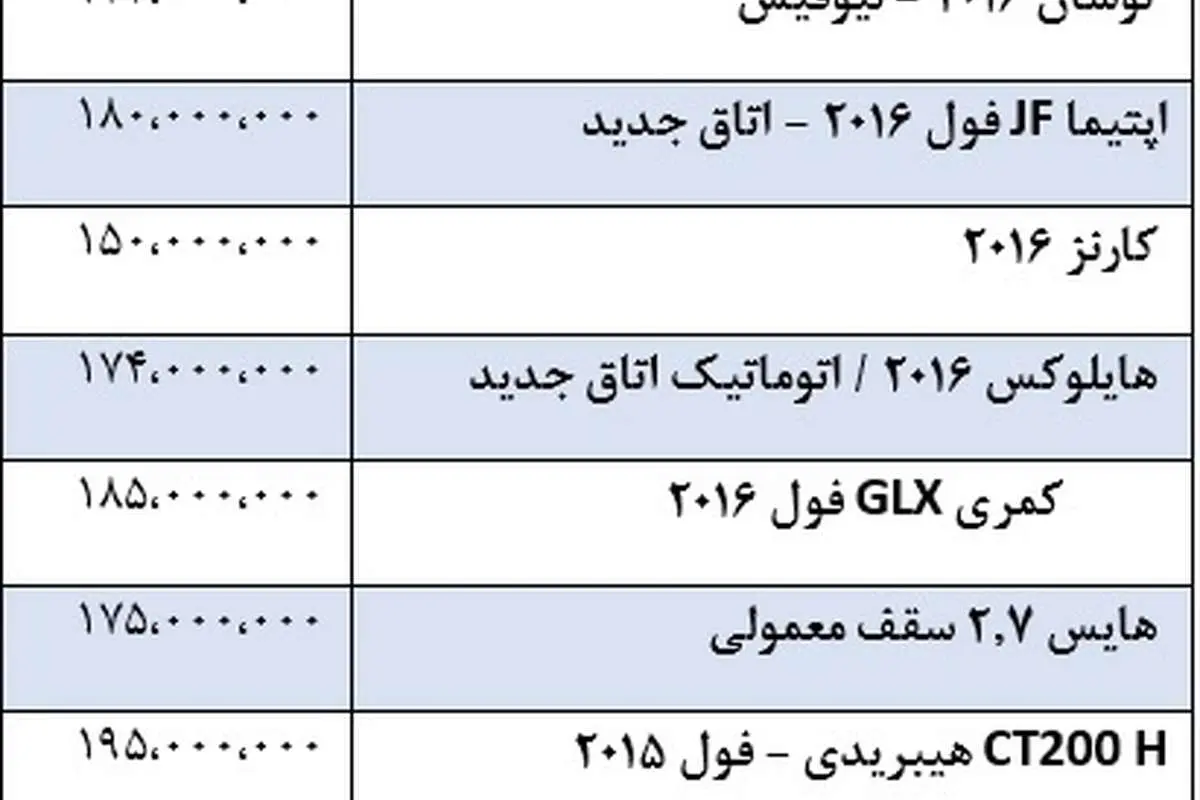 قیمت خودروهای وارداتی زیر 200 میلیون