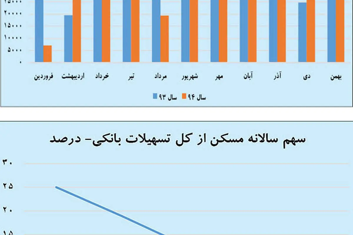 پایان قحطی منابع مسکن