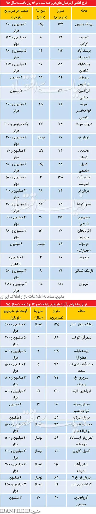 جزئیات آپارتمان‌های فروش رفته در نوروز 95