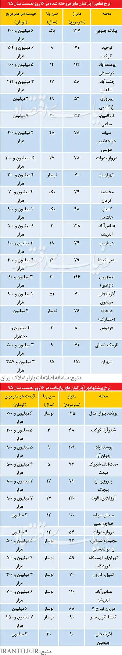 جزئیات آپارتمان‌های فروش رفته در نوروز 95