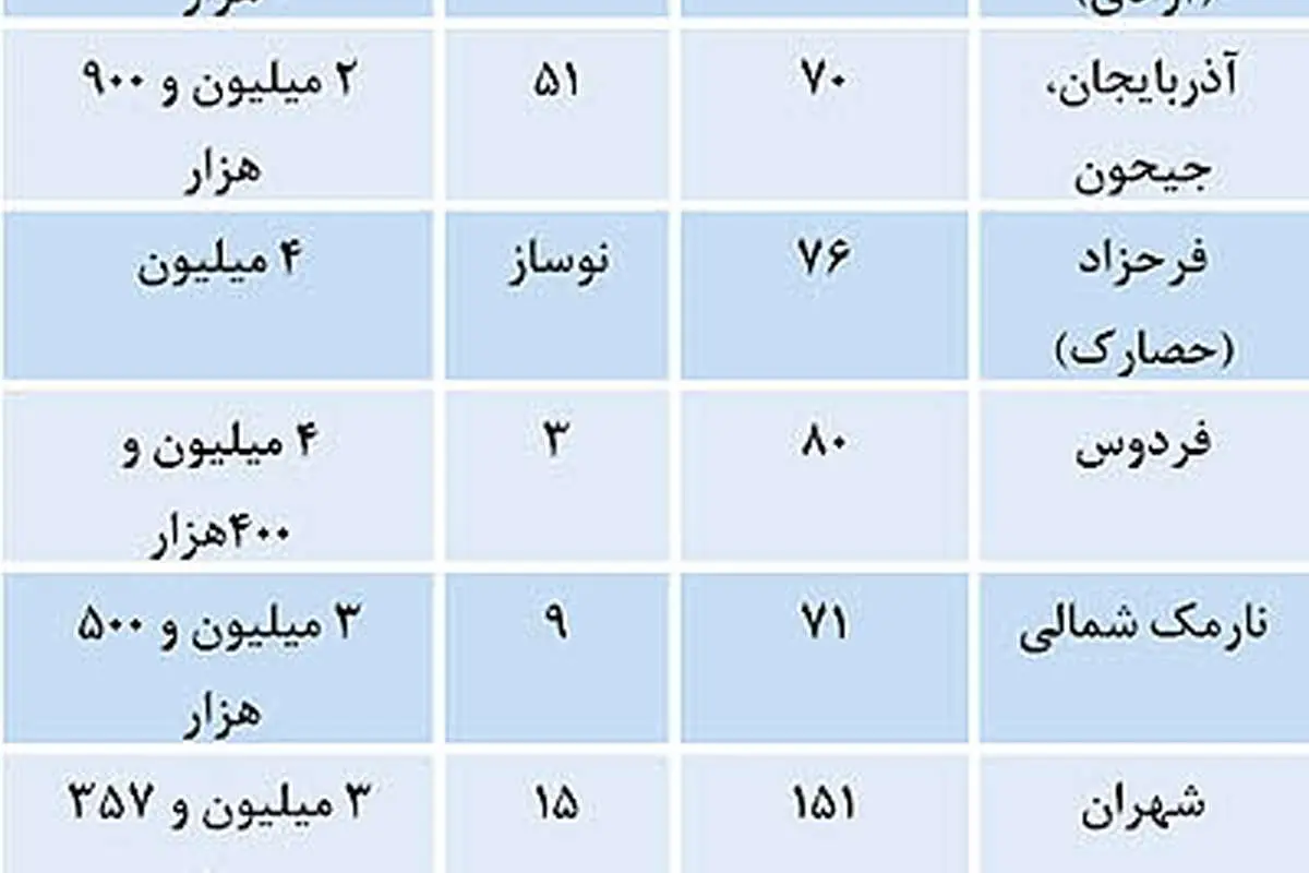 جزئیات آپارتمانهای فروش رفته در نوروز 95