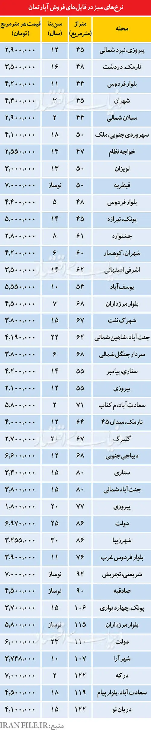 آرامش قیمتی در بازار مسکن