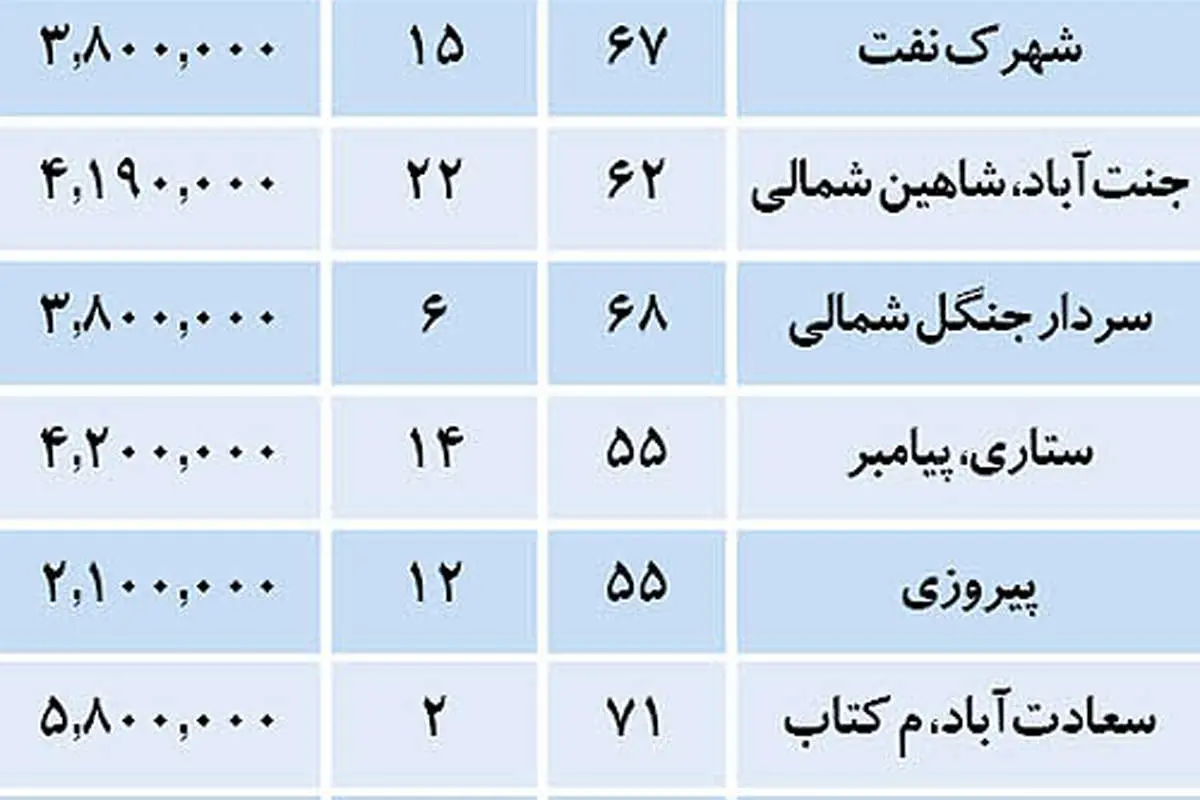 آرامش قیمتی در بازار مسکن