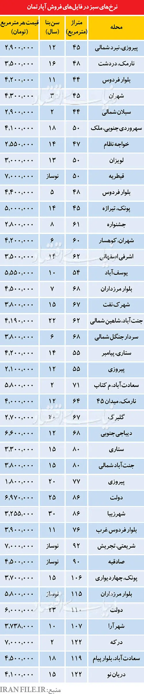 آرامش قیمتی در بازار مسکن