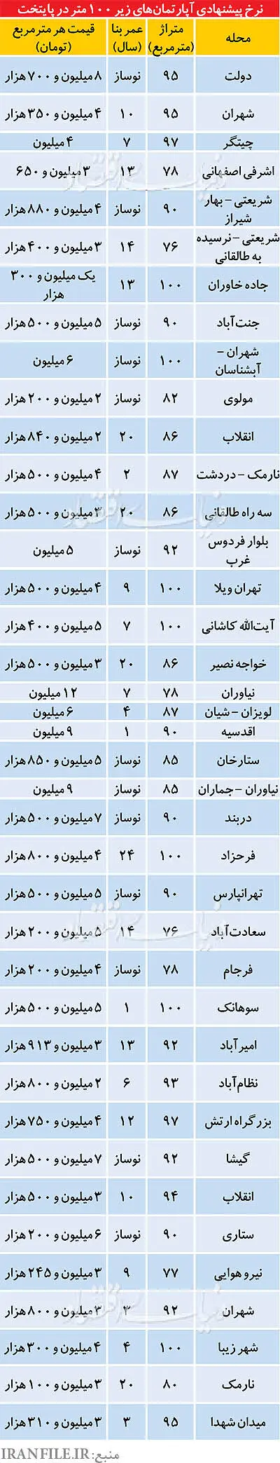 آخرین نرخ پیشنهادی آپارتمان‌های زیر 100 متر