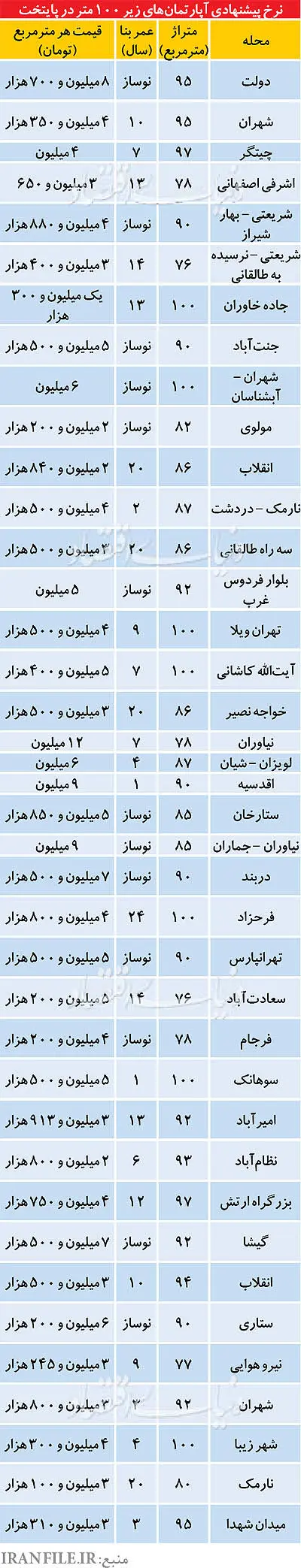 آخرین نرخ پیشنهادی آپارتمان‌های زیر 100 متر