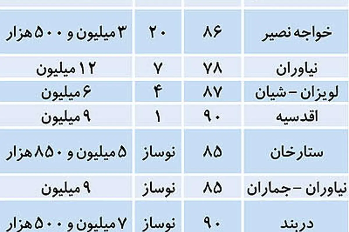 آخرین نرخ پیشنهادی آپارتمانهای زیر 100 متر