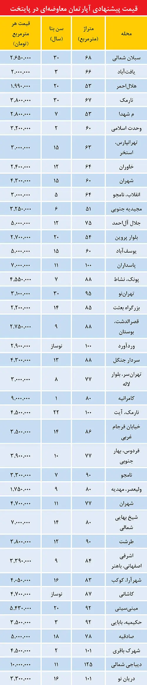 قیمت آپارتمان‌های معاوضه‌ای در تهران