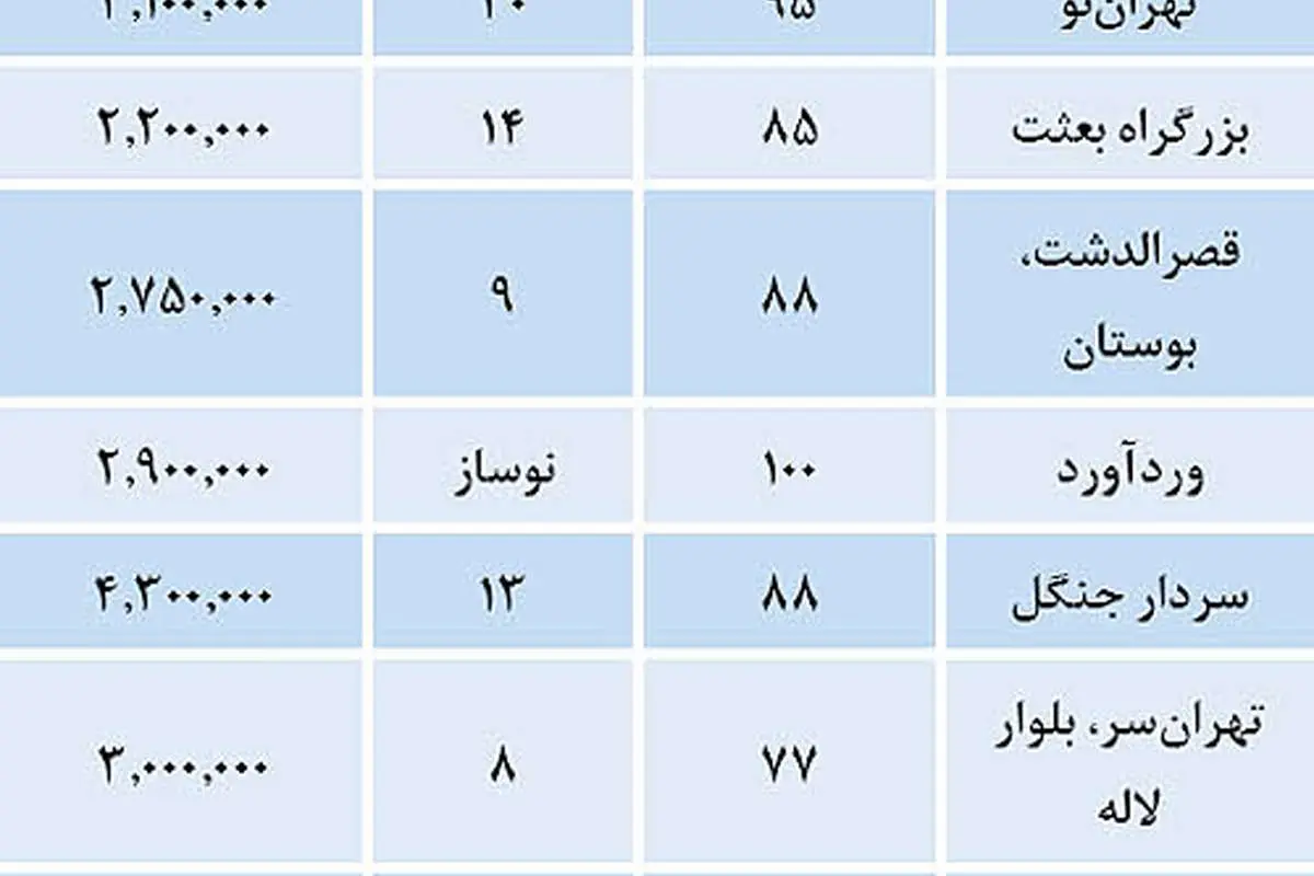 قیمت آپارتمانهای معاوضهای در تهران