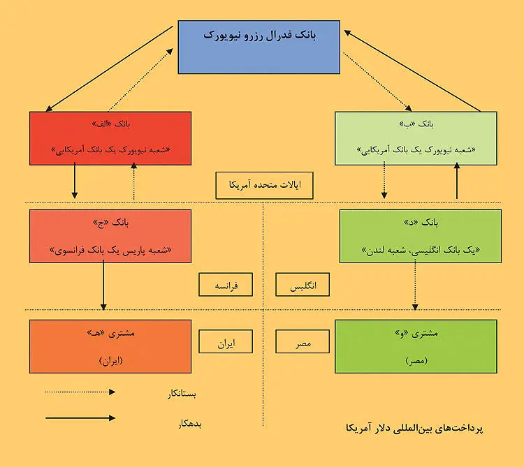پشت صحنه تحریم دلاری