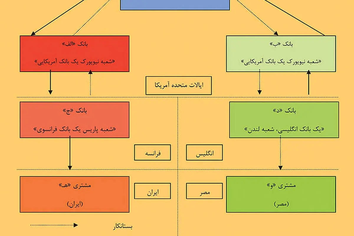 پشت صحنه تحریم دلاری