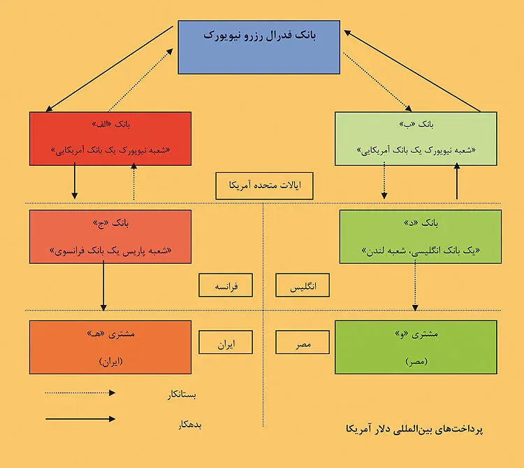 پشت صحنه تحریم دلاری