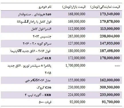 قیمت انواع خودروهای وارداتی