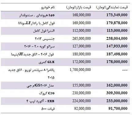 قیمت انواع خودروهای وارداتی