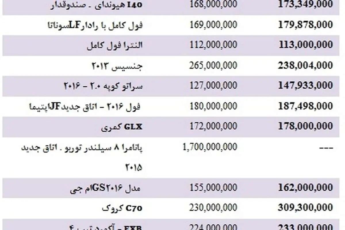 قیمت انواع خودروهای وارداتی