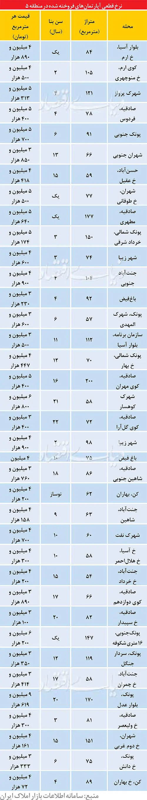 نرخ قطعی آپارتمان‌های فروش رفته در منطقه 5