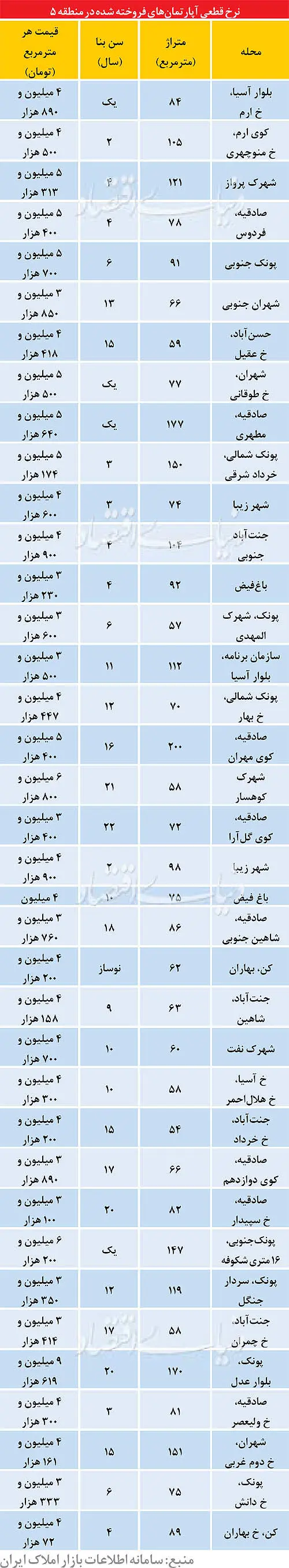 نرخ قطعی آپارتمان‌های فروش رفته در منطقه 5