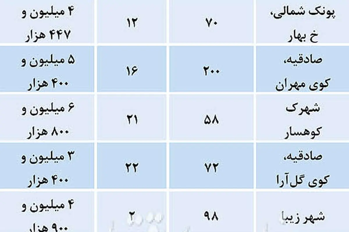 نرخ قطعی آپارتمانهای فروش رفته در منطقه 5