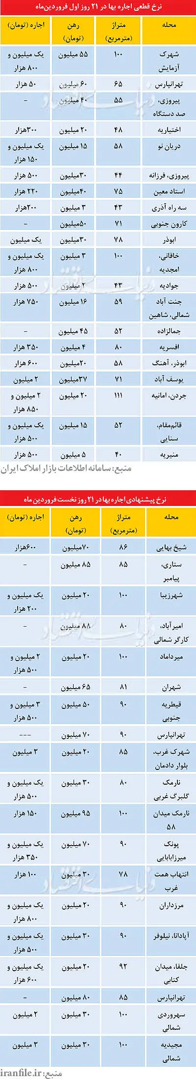 آخرین وضعیت بازار اجاره مسکن در تهران