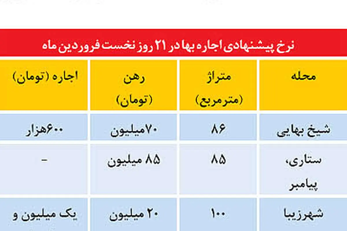 آخرین وضعیت بازار اجاره مسکن در تهران