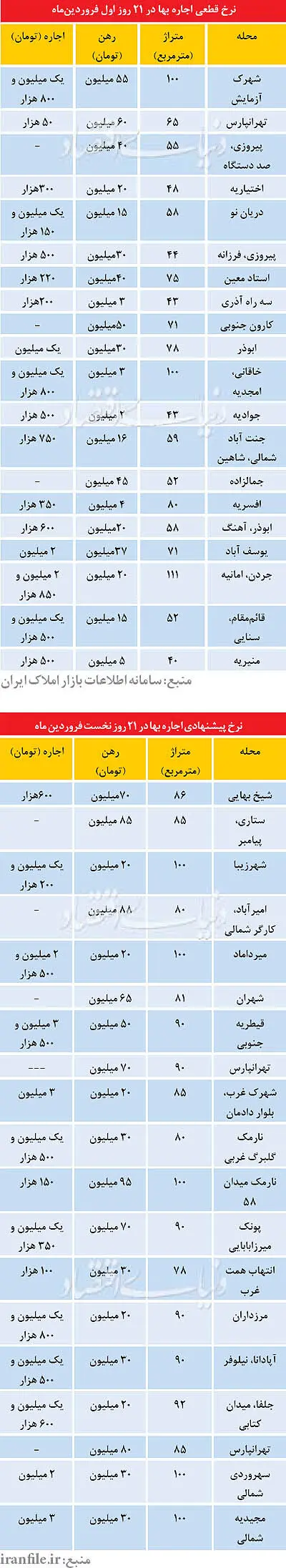 آخرین وضعیت بازار اجاره مسکن در تهران