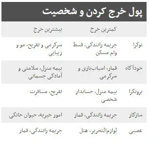 خرید شما "نشانه شخصیت شماست"