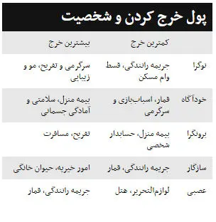 خرید شما "نشانه شخصیت شماست"