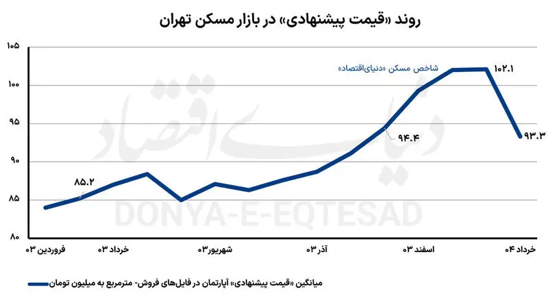 نمودار سقوط قیمت مسک