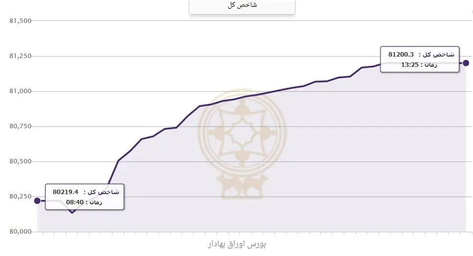 بورس سال جدید را با سبزپوشی آغاز کرد