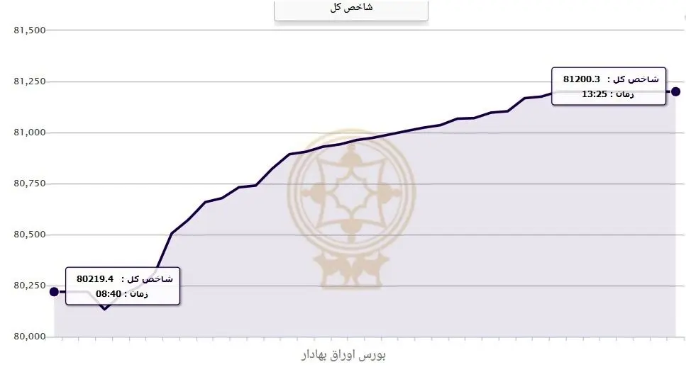 بورس سال جدید را با سبزپوشی آغاز کرد