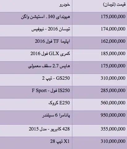 قیمت انواع خودروهای وارداتی