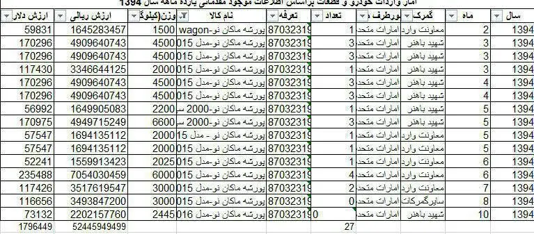 واردات یک میلیون دلار پورشه به کشور