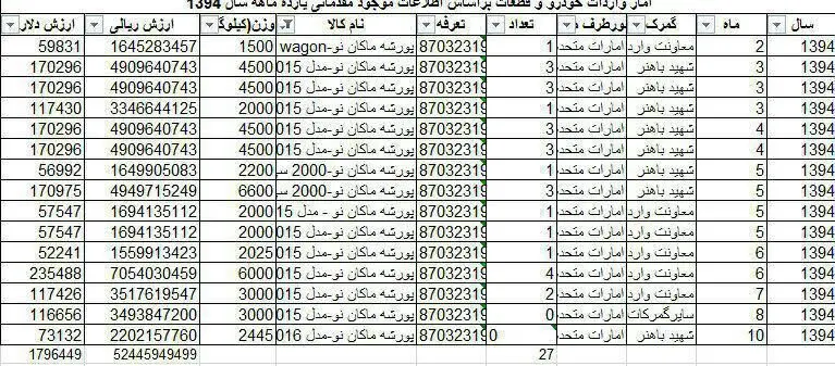 واردات یک میلیون دلار پورشه به کشور