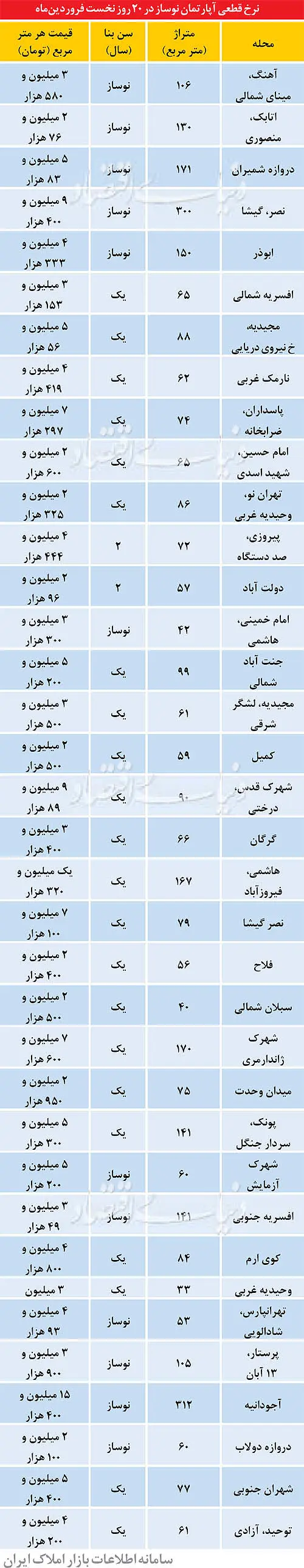 قیمت قطعی آپارتمان‌های نوساز