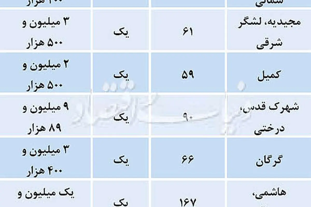 قیمت قطعی آپارتمانهای نوساز