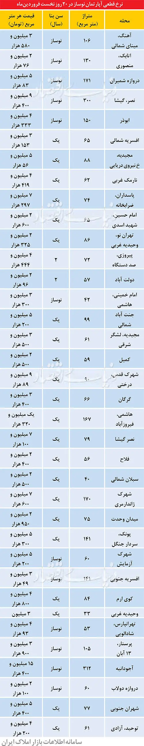 قیمت قطعی آپارتمان‌های نوساز
