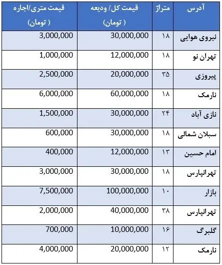 قیمت رهن و اجاره مغازه در شرق تهران
